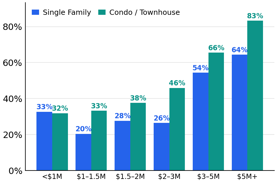 All-cash share by price band 2026 year-to-date split by Single Family and Condo Townhouse. Both types climb dramatically at $3M+. At $5M+, Single Family 64% cash vs Condo 83% cash.