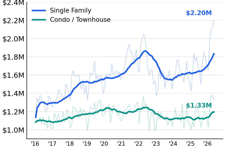 Median sale price 2016 to May 2026 with 12-month rolling average. Single Family trailing line $1.29M to $1.83M, May 2026 raw monthly hit $2.20M. Condo/TH near flat around $1.20M.